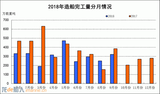 2018年1~9月船舶工业经济运行情况